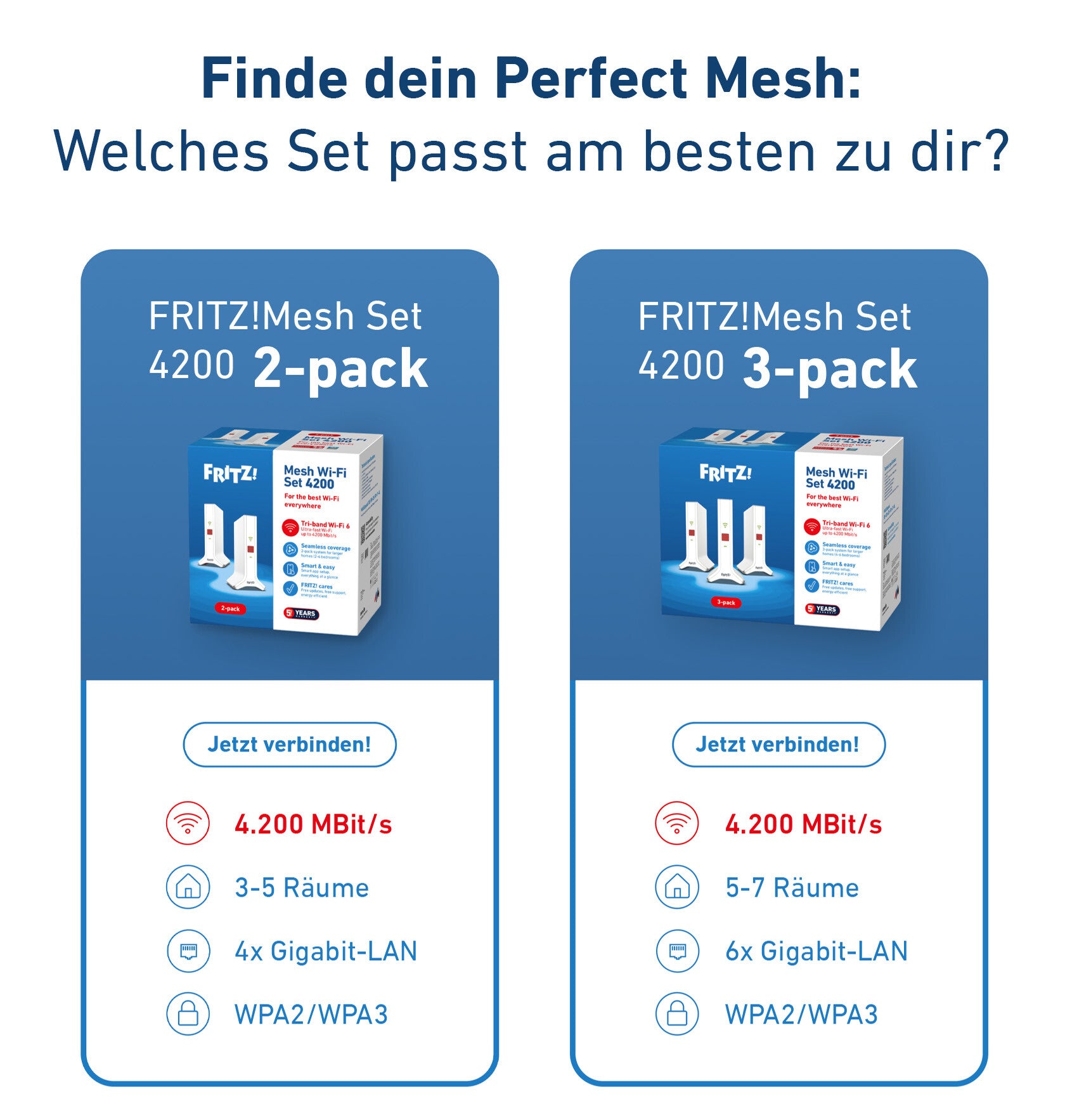 Mesh Set FRITZ! 4200 3-pack Edition Inter Dual-band (2.4 GHz / 5 GHz) Wi-Fi 6E (802.11ax) Rood, Wit 2x2/4x4