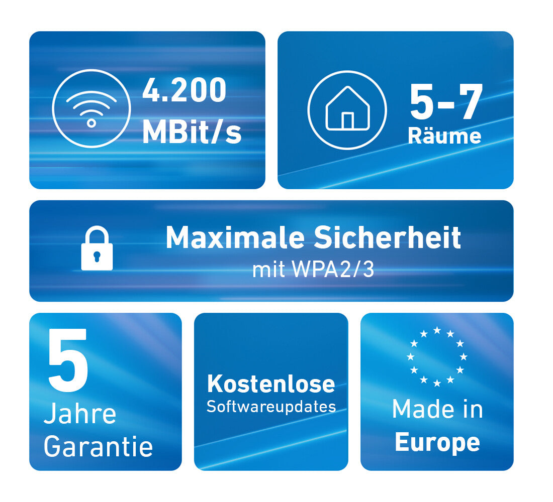 Mesh Set FRITZ! 4200 3-pack Edition Inter Dual-band (2.4 GHz / 5 GHz) Wi-Fi 6E (802.11ax) Rood, Wit 2x2/4x4